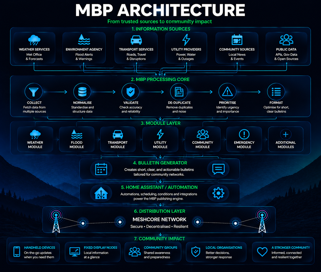 MBP architecture: trusted information sources flow through the MBP processing core and modules to generate bulletins, automate publishing, distribute across MeshCore, and support community impact.